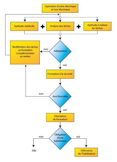 Procédures d'habilitation électrique - suivant norme NF C 18-510 Algorigramme des procédures d'habilitation
