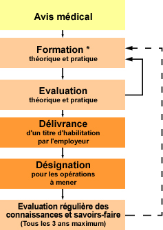 sch�ma titres habilitation �lectrique
